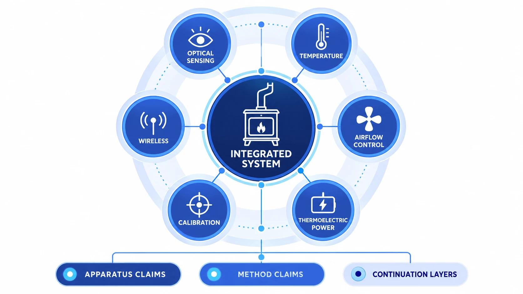 Business-level claim-theme map connecting sensing, temperature, airflow, power, calibration and wireless capabilities