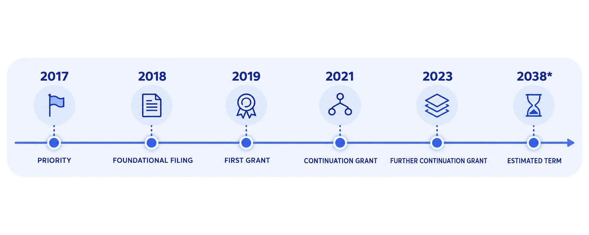 Patent family timeline from 2017 priority through 2019, 2021 and 2023 grants to estimated term in 2038